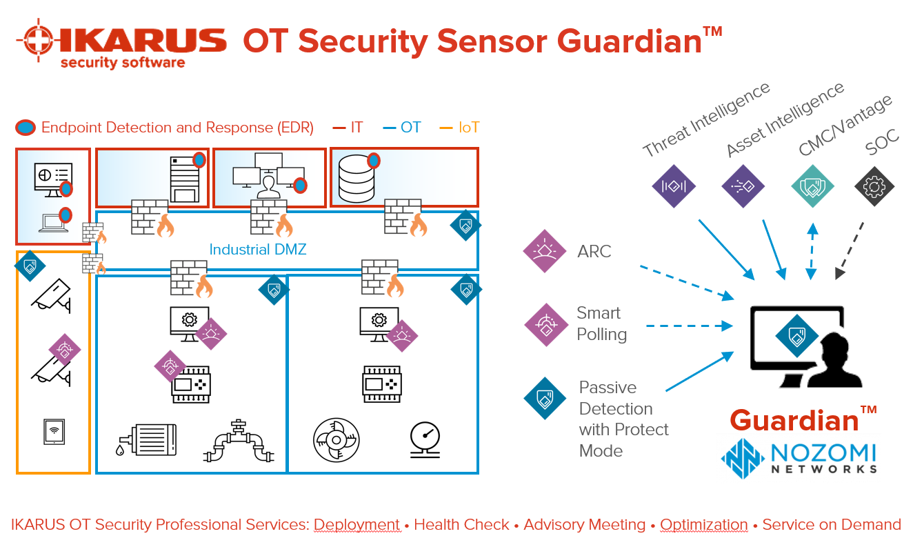 OT Security Sensor Guardian by Nozomi Networks