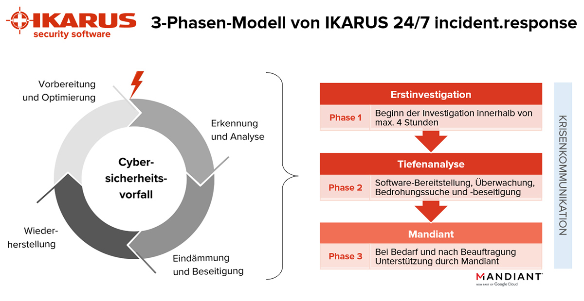 3-Phasen Modell IKARUS 24/7 incident.response