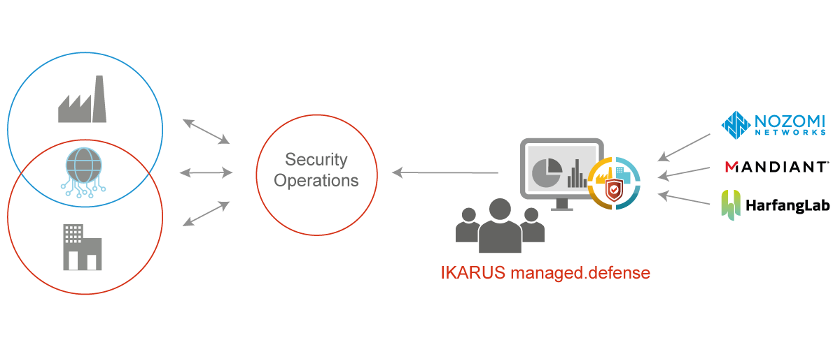 IKARUS managed.defense